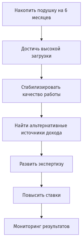 Схема процесса подготовки к повышению цен от накопления финансовой подушки до повышения ставок