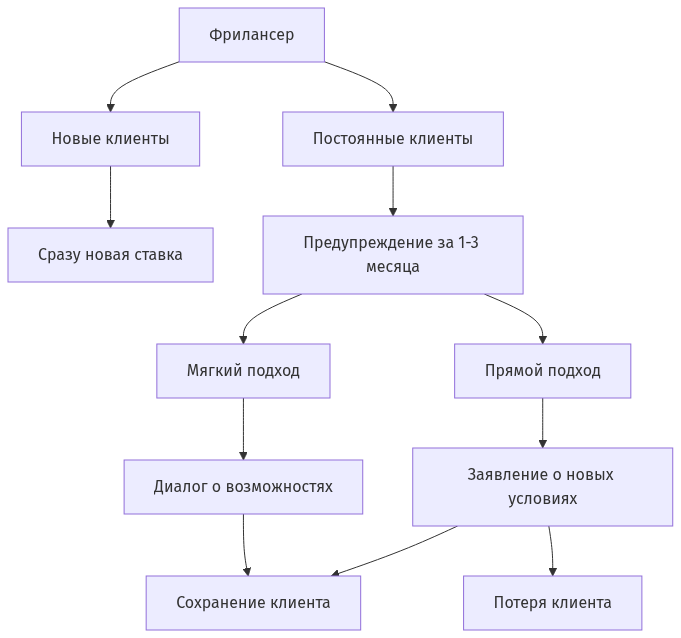 Диаграмма взаимодействия фрилансера с новыми и постоянными клиентами при повышении цен