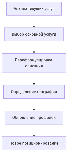 Схема из 5 этапов исправления позиционирования фрилансера