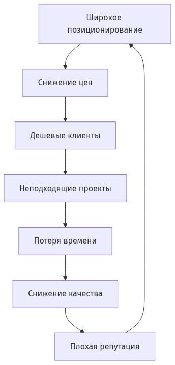 Схема взаимосвязи негативных последствий неправильного позиционирования