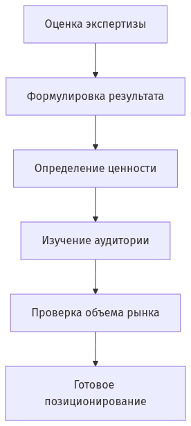 Схема из 5 шагов создания правильного позиционирования
