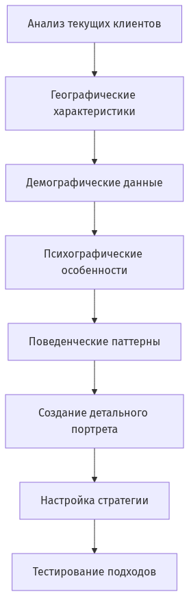 Схема процесса создания портрета клиента от анализа до применения