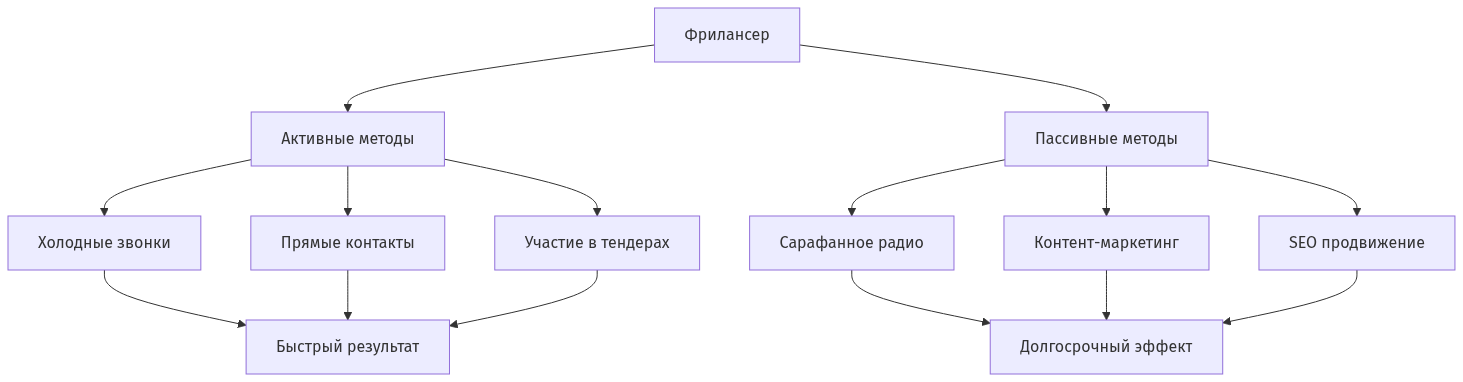 Схема взаимодействия активных и пассивных методов привлечения клиентов
