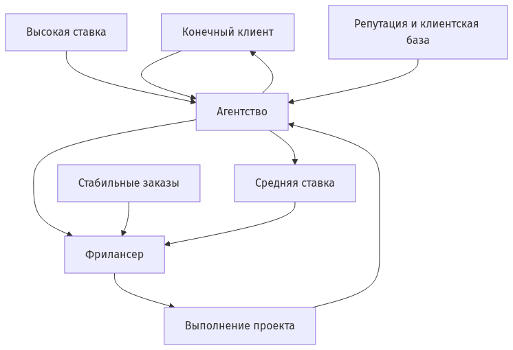 Схема субподрядной работы фрилансера с агентством