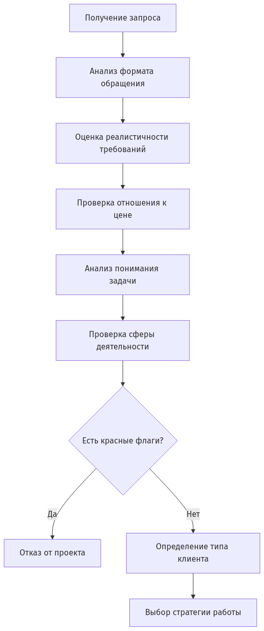 Схема процесса анализа клиента от первого сообщения до принятия решения