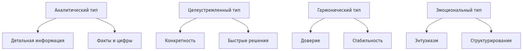Схема соответствия психологических типов клиентов и стратегий взаимодействия