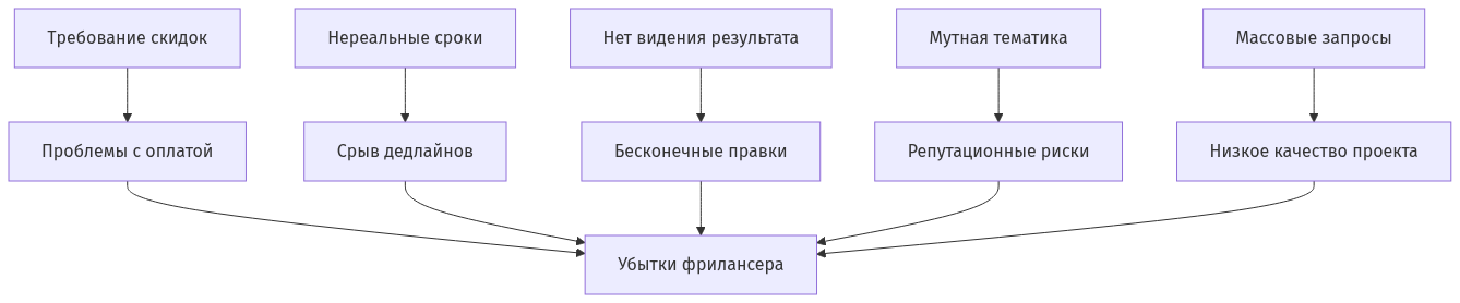 Схема связи между красными флагами клиента и возможными проблемами