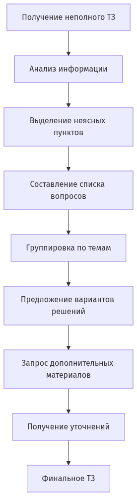 Схема процесса доработки неполного ТЗ от анализа до запроса материалов