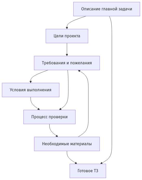 Схема взаимодействия шести обязательных разделов технического задания
