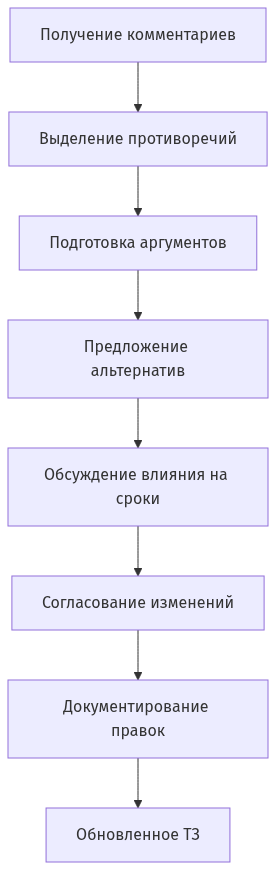 Схема процесса работы с комментариями от выделения противоречий до документирования изменений