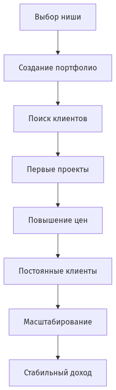 Схема этапов развития фрилансера от специализации до роста доходов