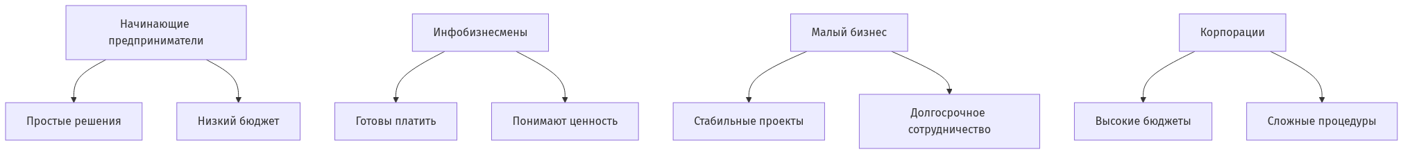 Схема типов клиентов и стратегий работы с ними