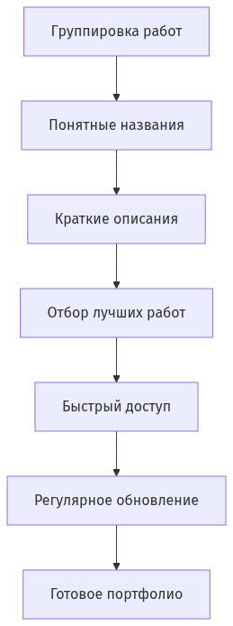Схема этапов создания эффективного портфолио фрилансера