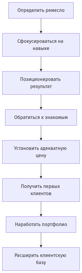 Схема этапов запуска фриланс-подработки от определения навыка до получения клиентов