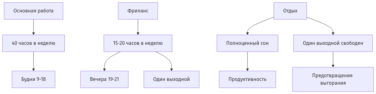Схема распределения времени между основной работой, фрилансом и отдыхом