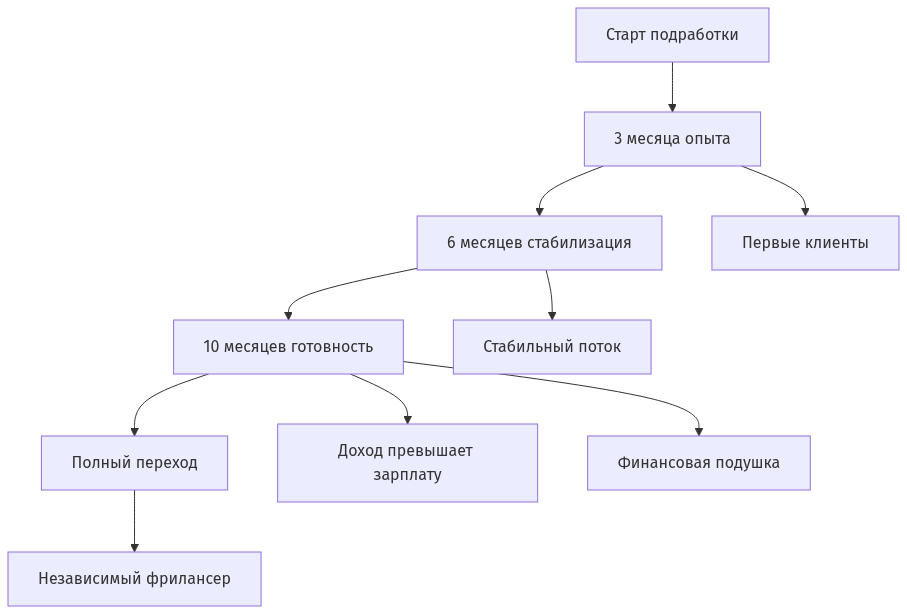 Схема этапов перехода от подработки к полному фрилансу с временными рамками