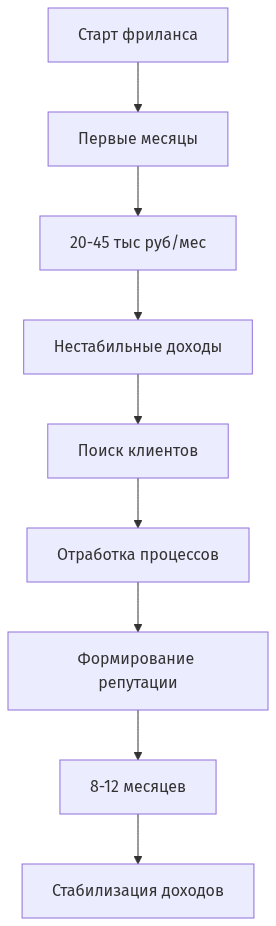 Схема этапов становления фрилансера от старта до стабилизации