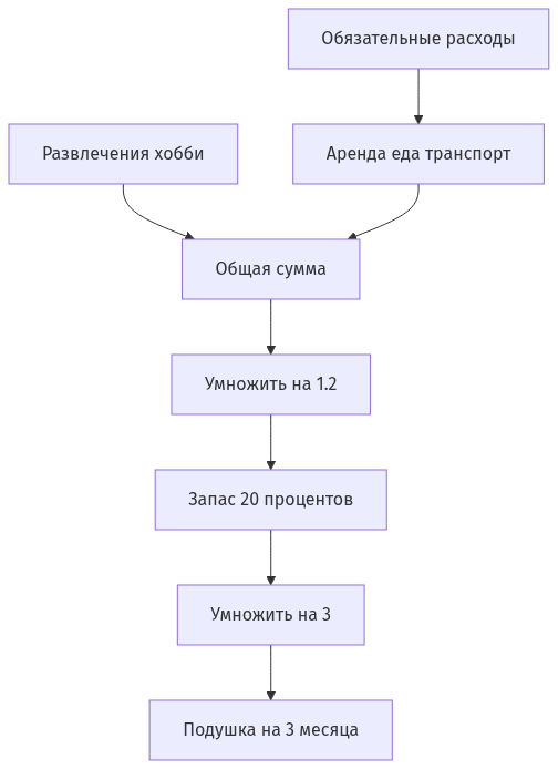 Схема расчета подушки безопасности для старта фриланса