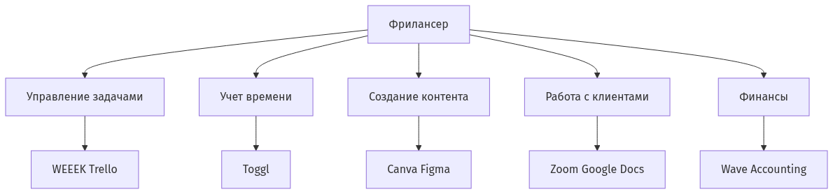 Схема взаимодействия инструментов фрилансера
