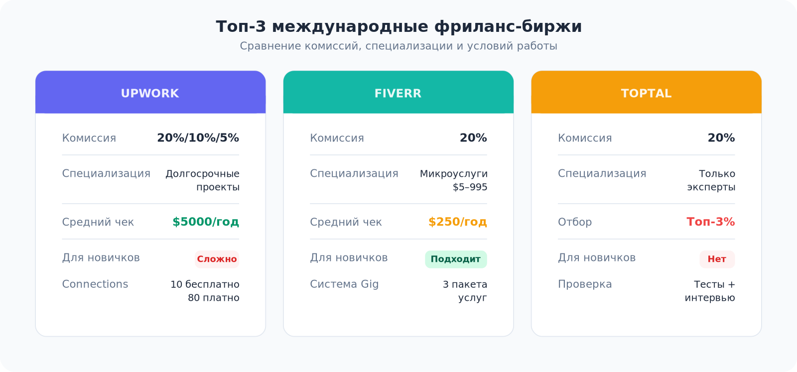 Сравнительная таблица Upwork, Fiverr и Toptal с комиссиями и особенностями