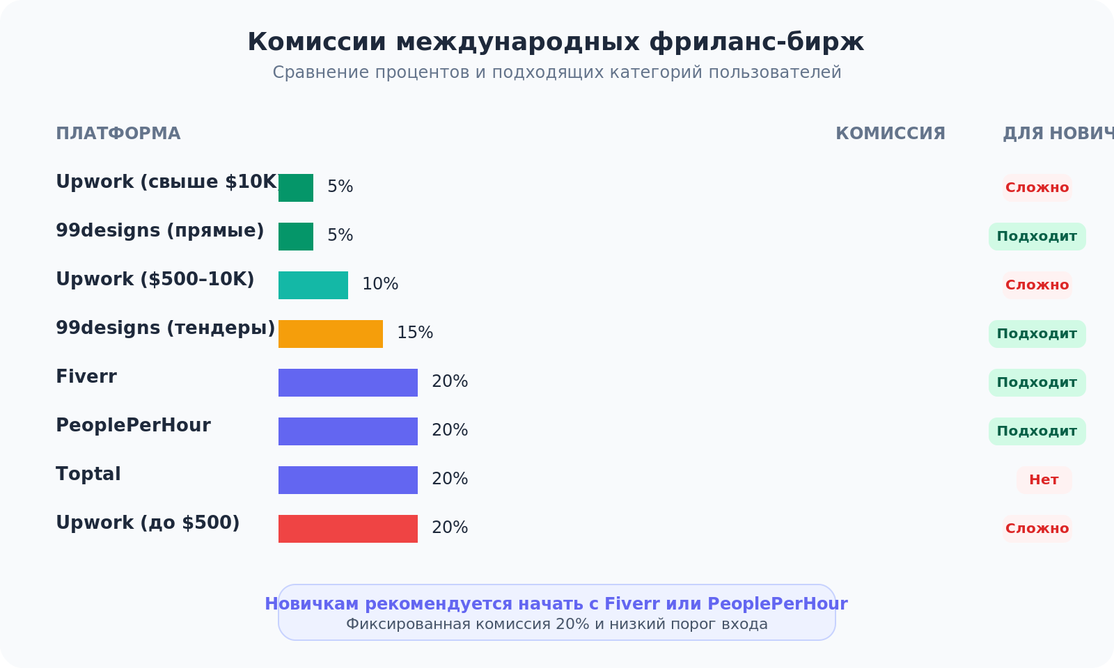 Горизонтальная диаграмма комиссий фриланс-бирж от 5% до 20%