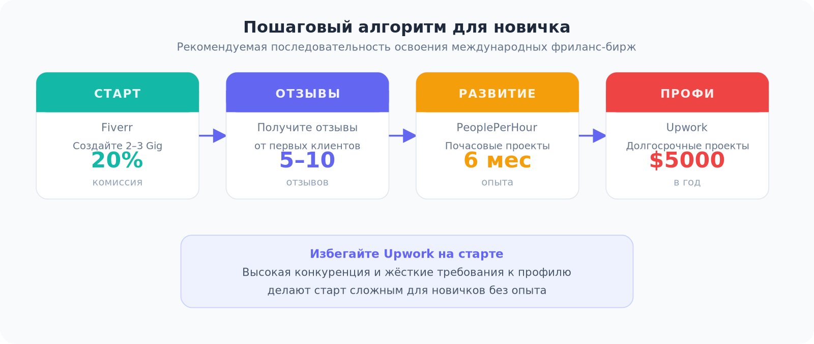 Схема развития фрилансера от Fiverr к Upwork через 4 этапа