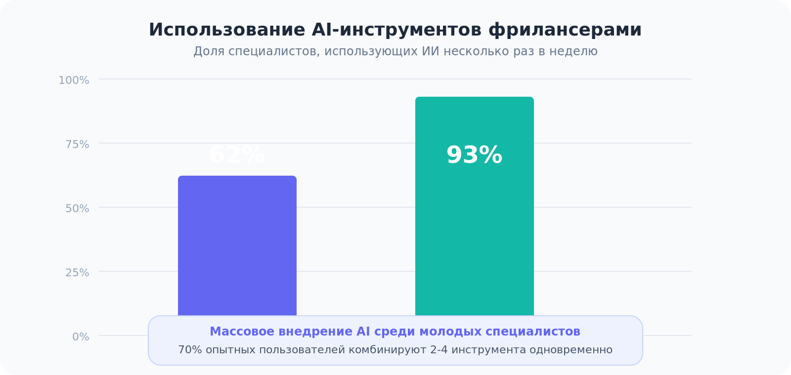 Столбчатая диаграмма использования AI-инструментов: 76% всех фрилансеров используют AI, среди Gen Z — около 61%