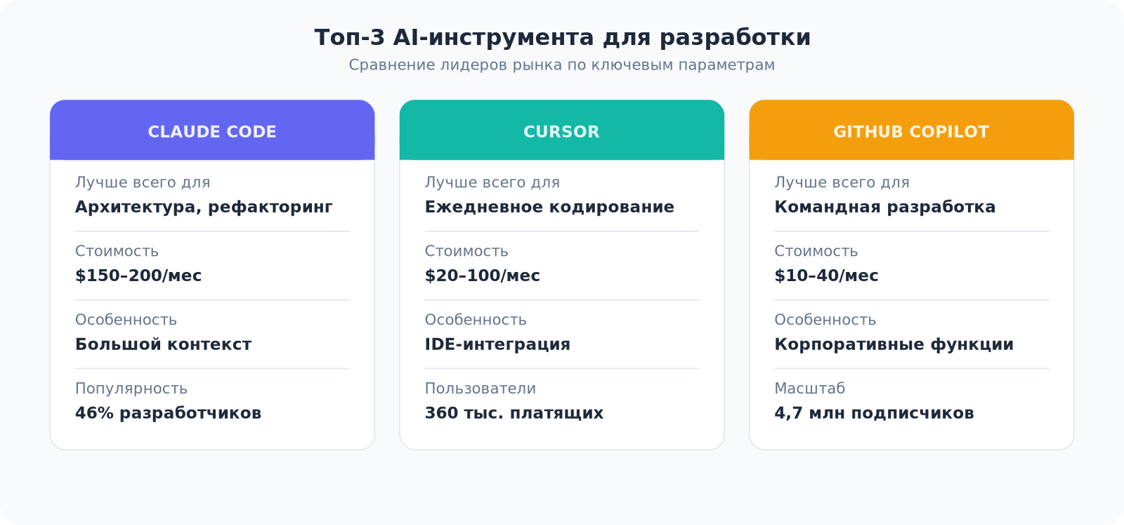 Сравнительная таблица Claude Code, Cursor и GitHub Copilot с указанием стоимости, аудитории и особенностей