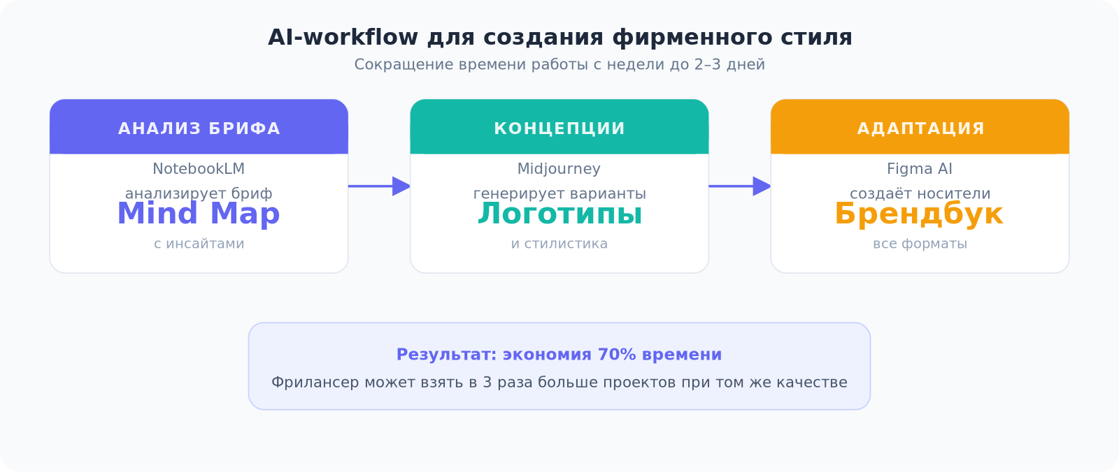 Схема процесса: анализ брифа в NotebookLM, генерация концепций в Midjourney, адаптация в Figma AI