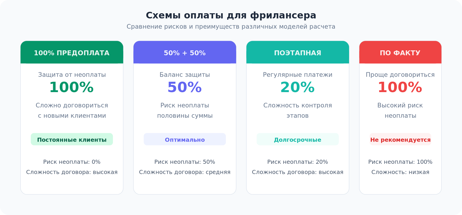 Сравнительная таблица схем оплаты фрилансера: 100% предоплата, 50/50, поэтапная оплата и оплата по факту
