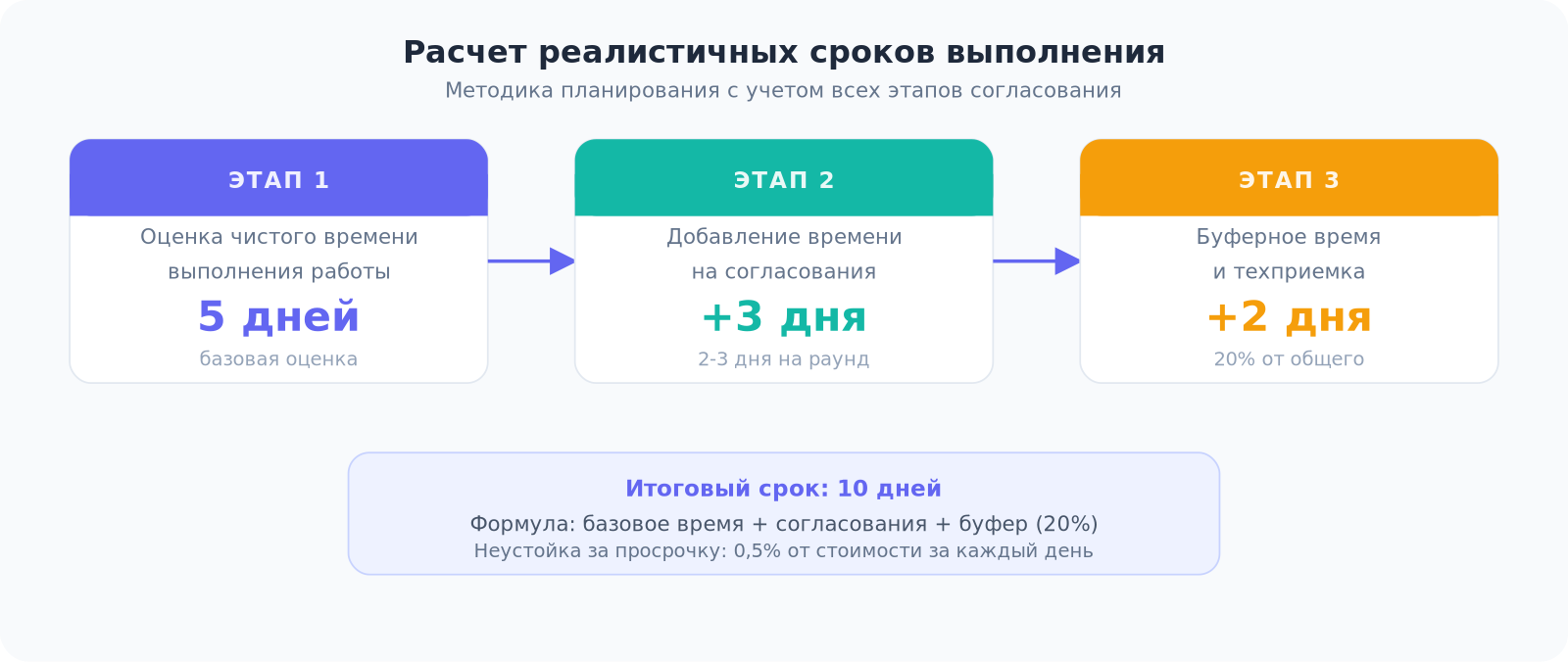 Схема расчета сроков: оценка времени работы, добавление времени на согласования, техприемку и буферное время