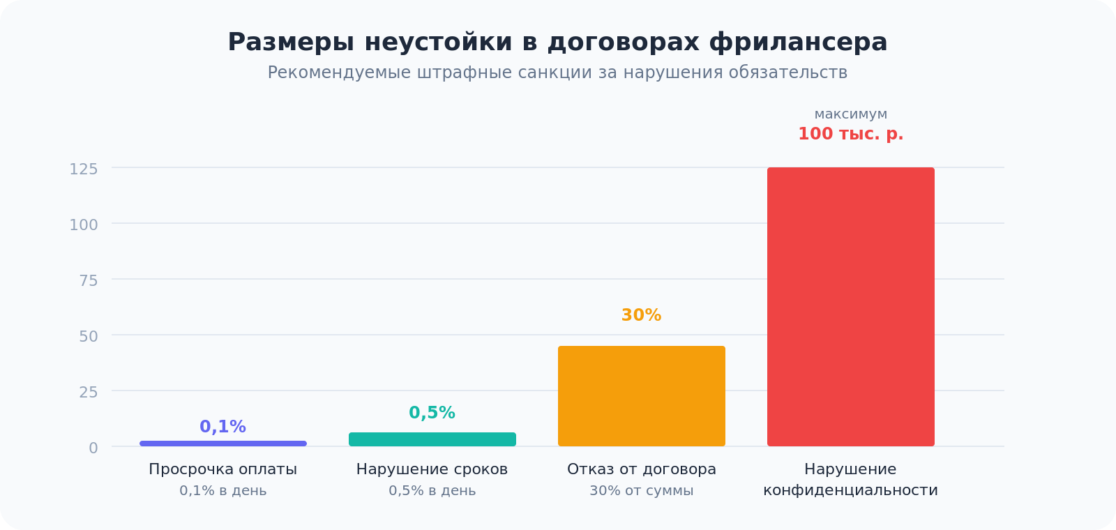Столбчатая диаграмма размеров неустойки: за просрочку оплаты 0,1% в день, за нарушение сроков 0,5%, за отказ от договора 30%, за нарушение конфиденциальности до 100000 рублей