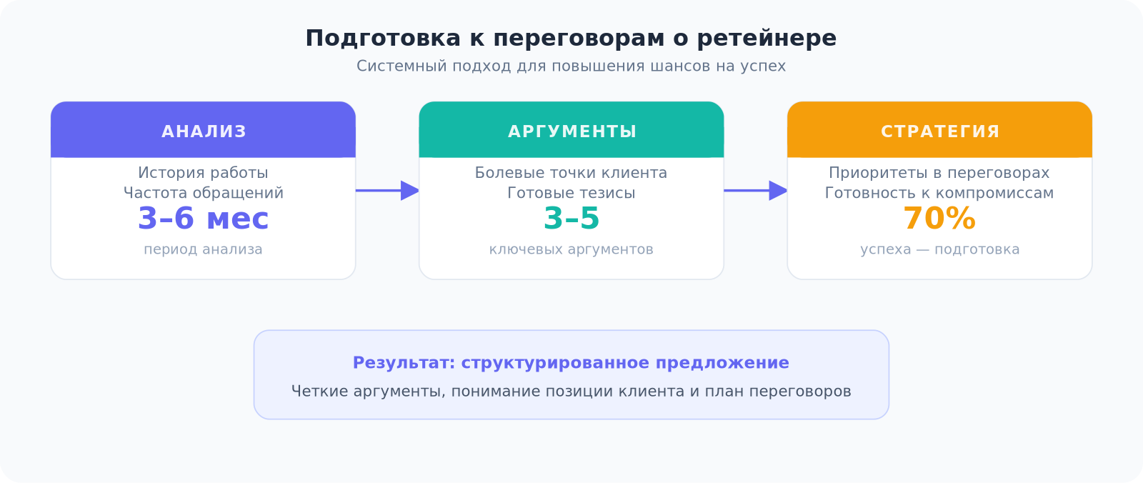 Схема из трех этапов подготовки к переговорам о ретейнере с клиентом