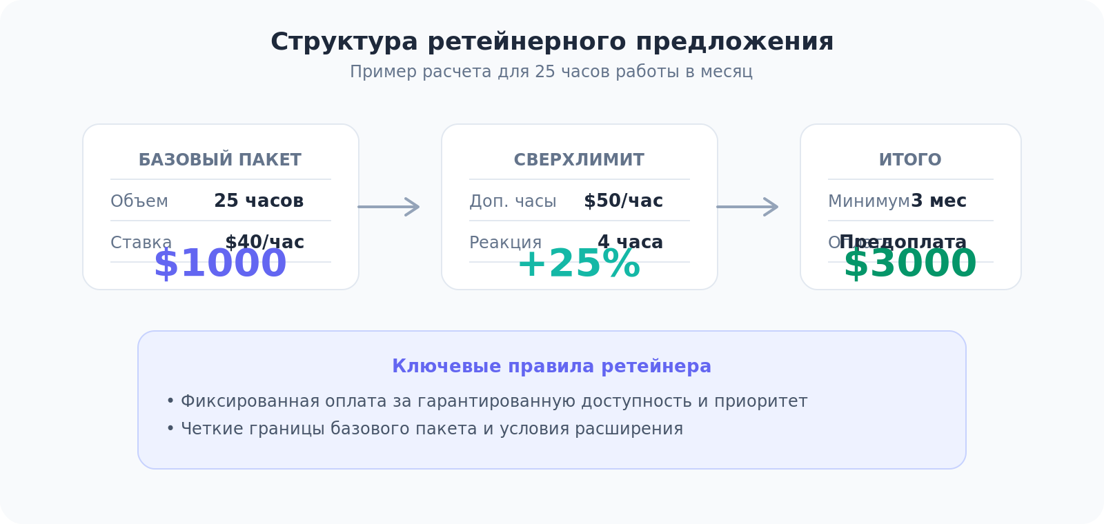 Панель метрик показывающая структуру ретейнера с фиксированной частью, сверхлимитом и итоговой стоимостью