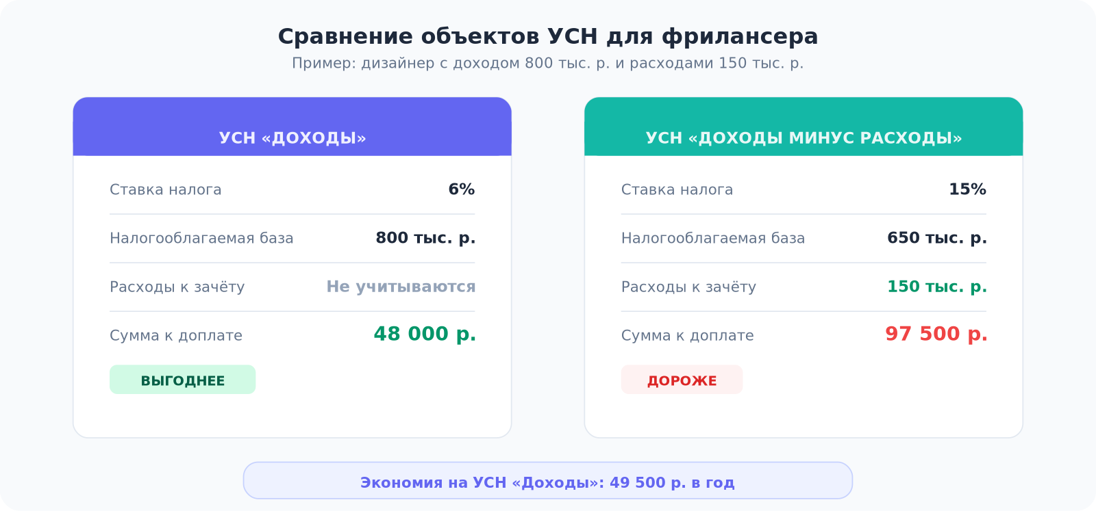 Сравнительная таблица УСН Доходы и Доходы минус расходы с примером расчёта для дизайнера