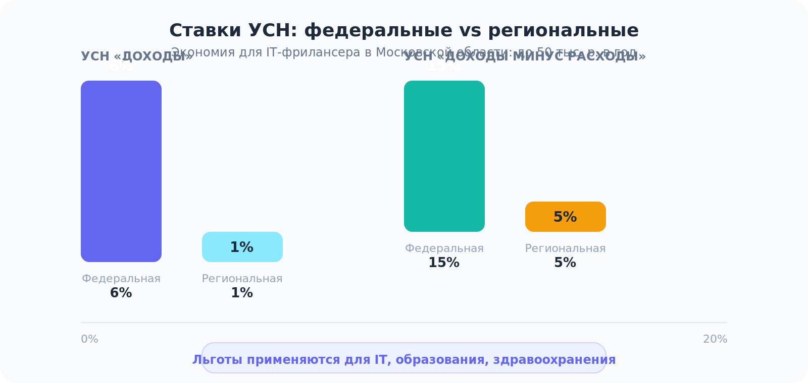 Столбчатая диаграмма сравнения федеральных и минимальных региональных ставок УСН