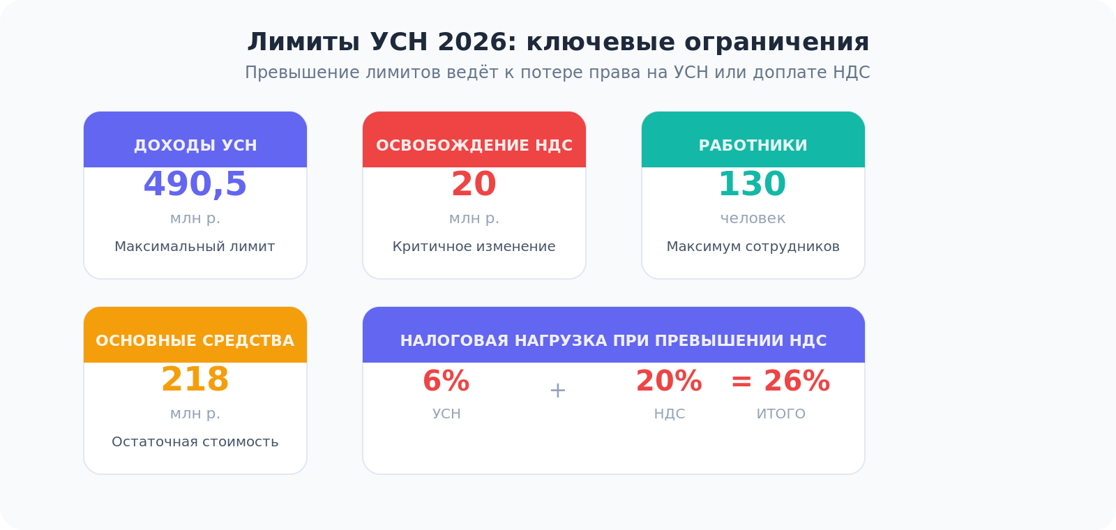 Панель метрик с лимитами УСН 2026: доходы, НДС, работники, основные средства