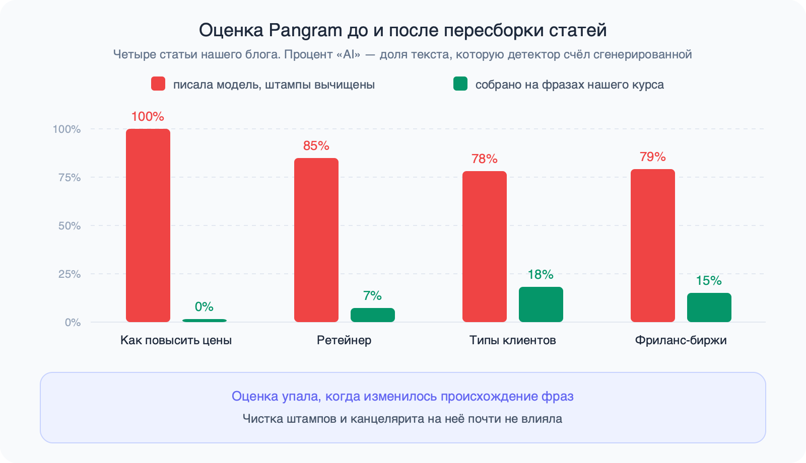 Столбчатая диаграмма по четырём статьям: 100% и 0%, 85% и 7%, 78% и 18%, 79% и 15% «AI» до и после пересборки на фразах курса.