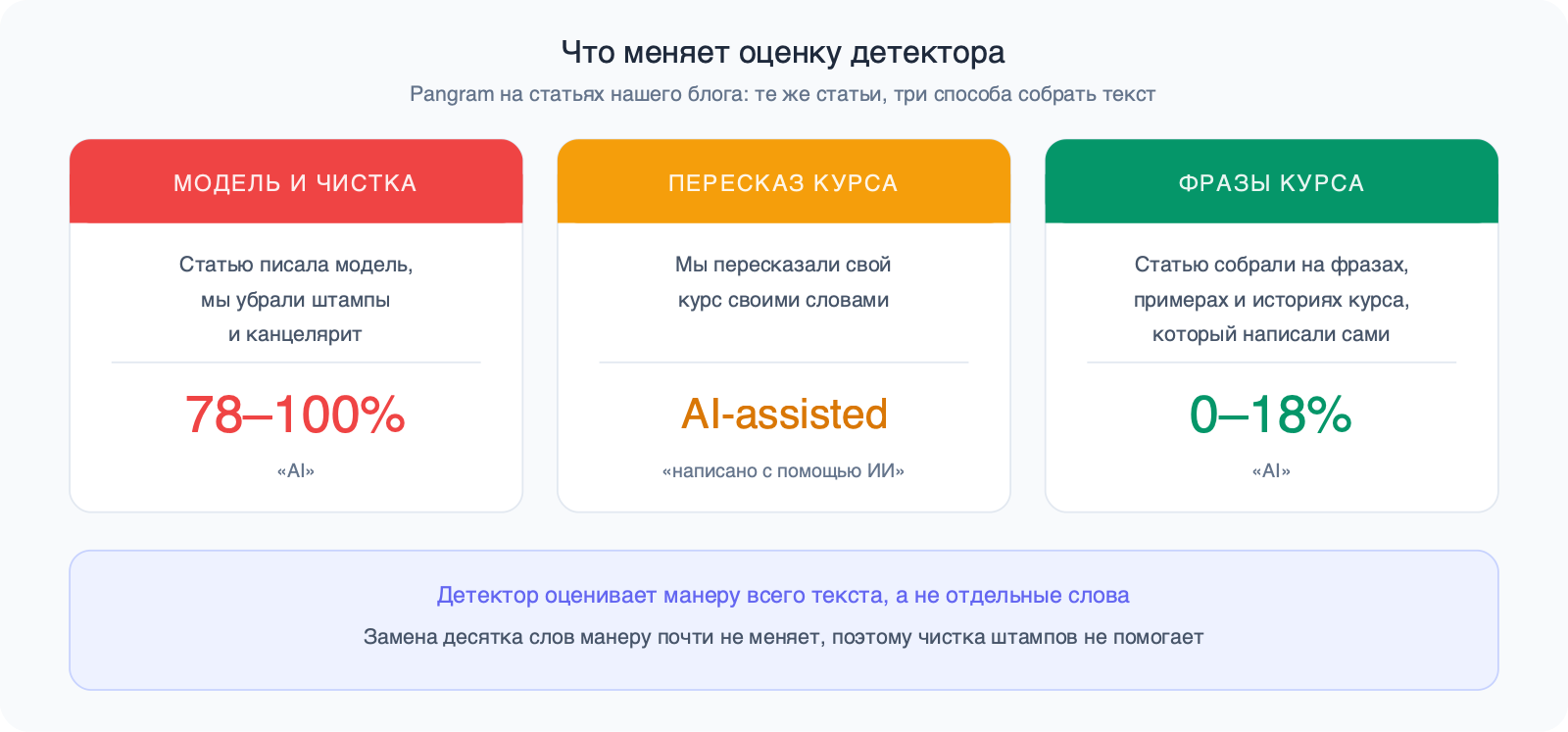 Три карточки: модель и чистка штампов — 78–100% «AI», пересказ курса своими словами — AI-assisted, статьи на фразах курса — 0–18% «AI».
