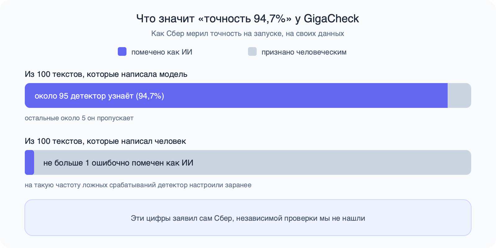 Две полосы: из 100 текстов модели около 95 помечены как ИИ, из 100 текстов человека не больше одного ошибочно помечен как ИИ.