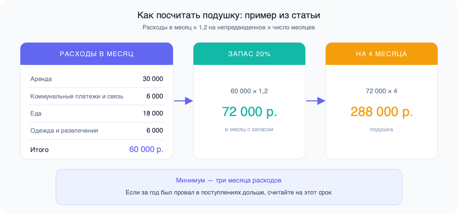 Расчёт подушки: аренда, коммунальные платежи, еда и одежда дают 60 000 ₽, × 1,2 = 72 000 ₽, × 4 месяца = 288 000 ₽