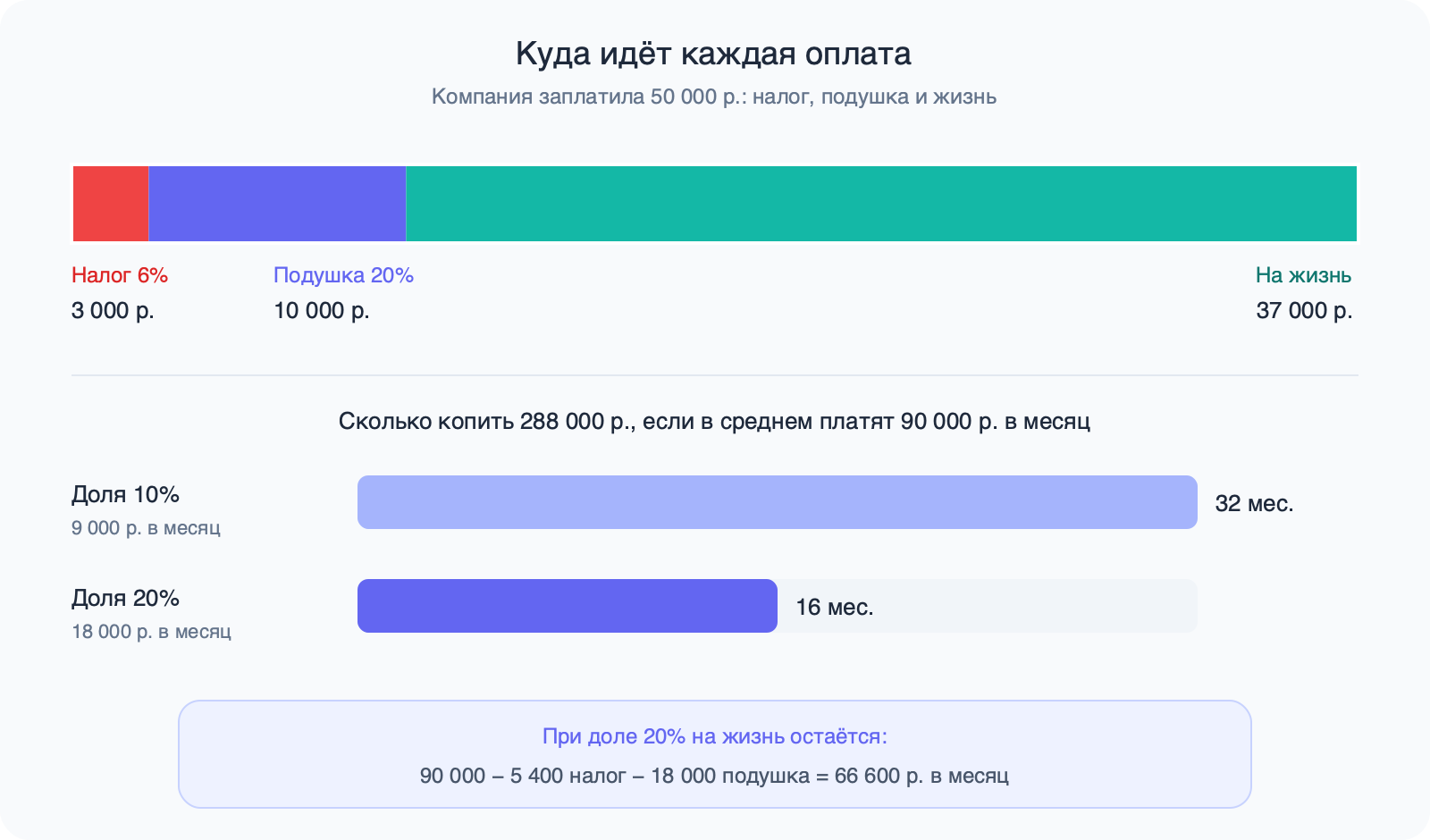 Полоса оплаты 50 000 ₽, разделённая на налог, подушку и жизнь, и сравнение срока сбора 288 000 ₽: 32 месяца при доле 10% и 16 месяцев при 20%