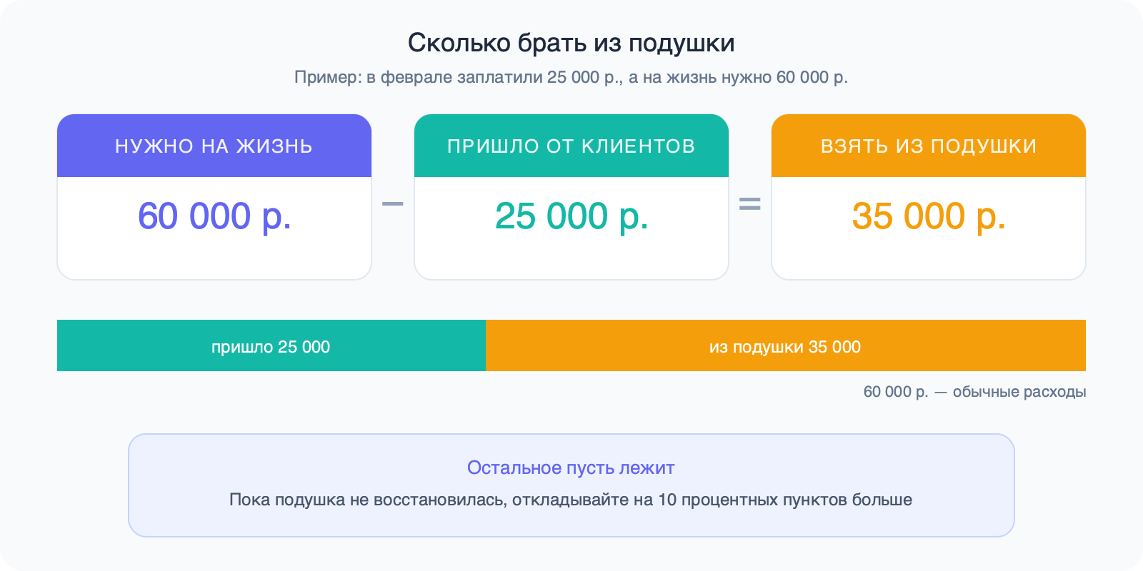 Три карточки: нужно на жизнь 60 000 ₽, пришло от клиентов 25 000 ₽, взять из подушки 35 000 ₽