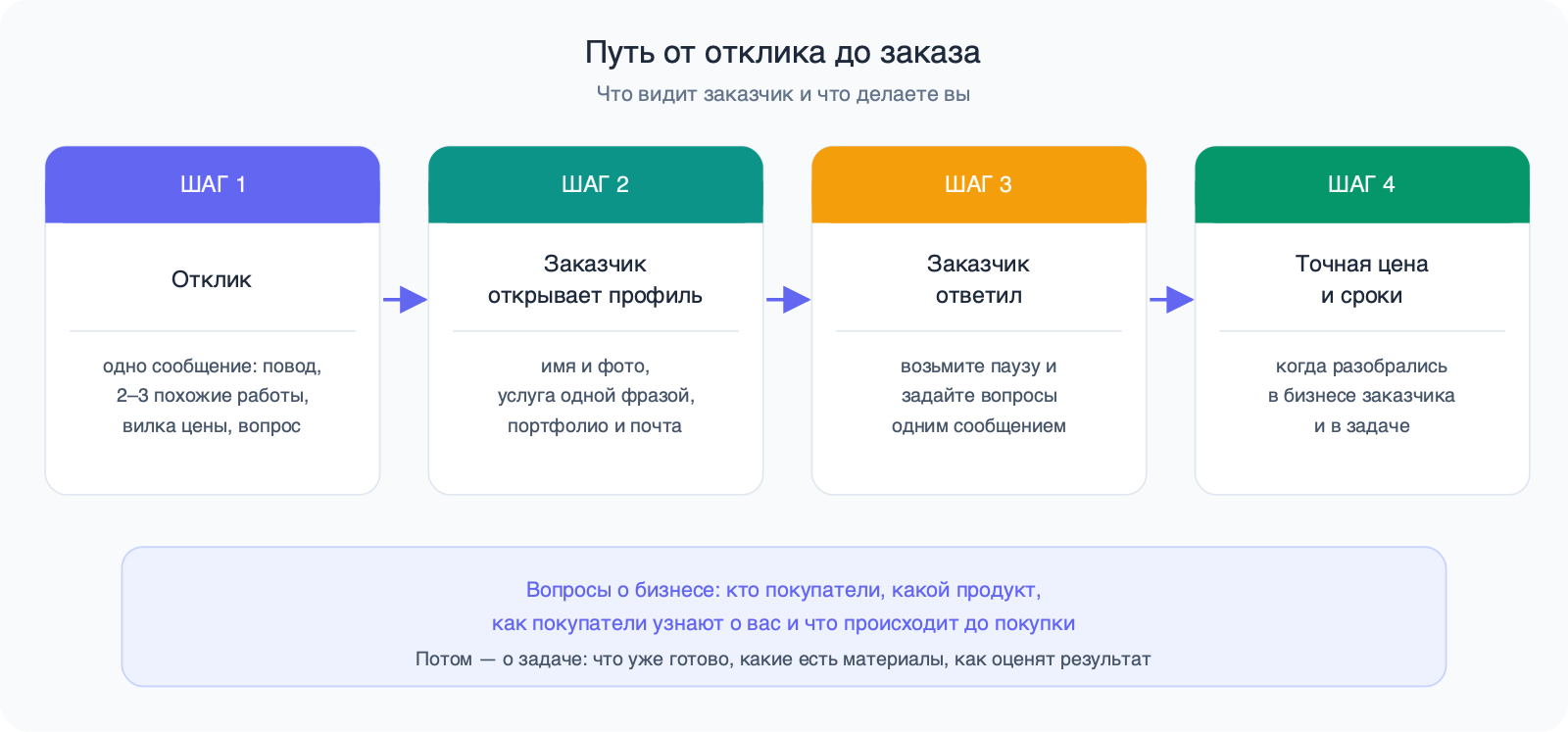 Четыре шага: отклик, заказчик открывает профиль, заказчик ответил, точная цена и сроки; внизу — вопросы о бизнесе и о задаче