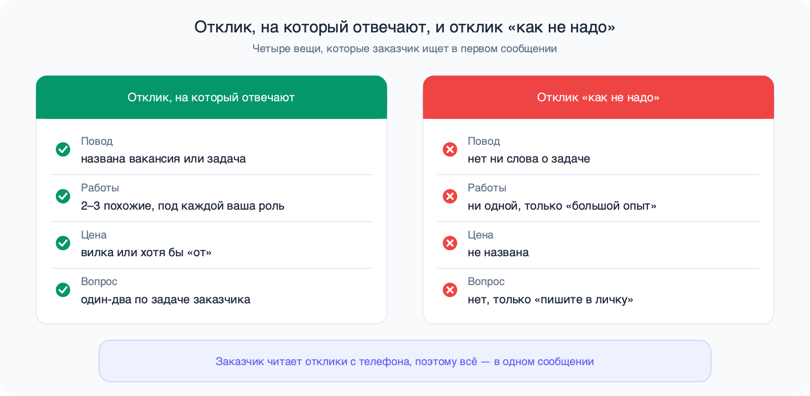 Две карточки: в хорошем отклике есть повод, 2–3 работы с ролью, вилка цены и вопрос; в плохом нет ни одного из четырёх пунктов