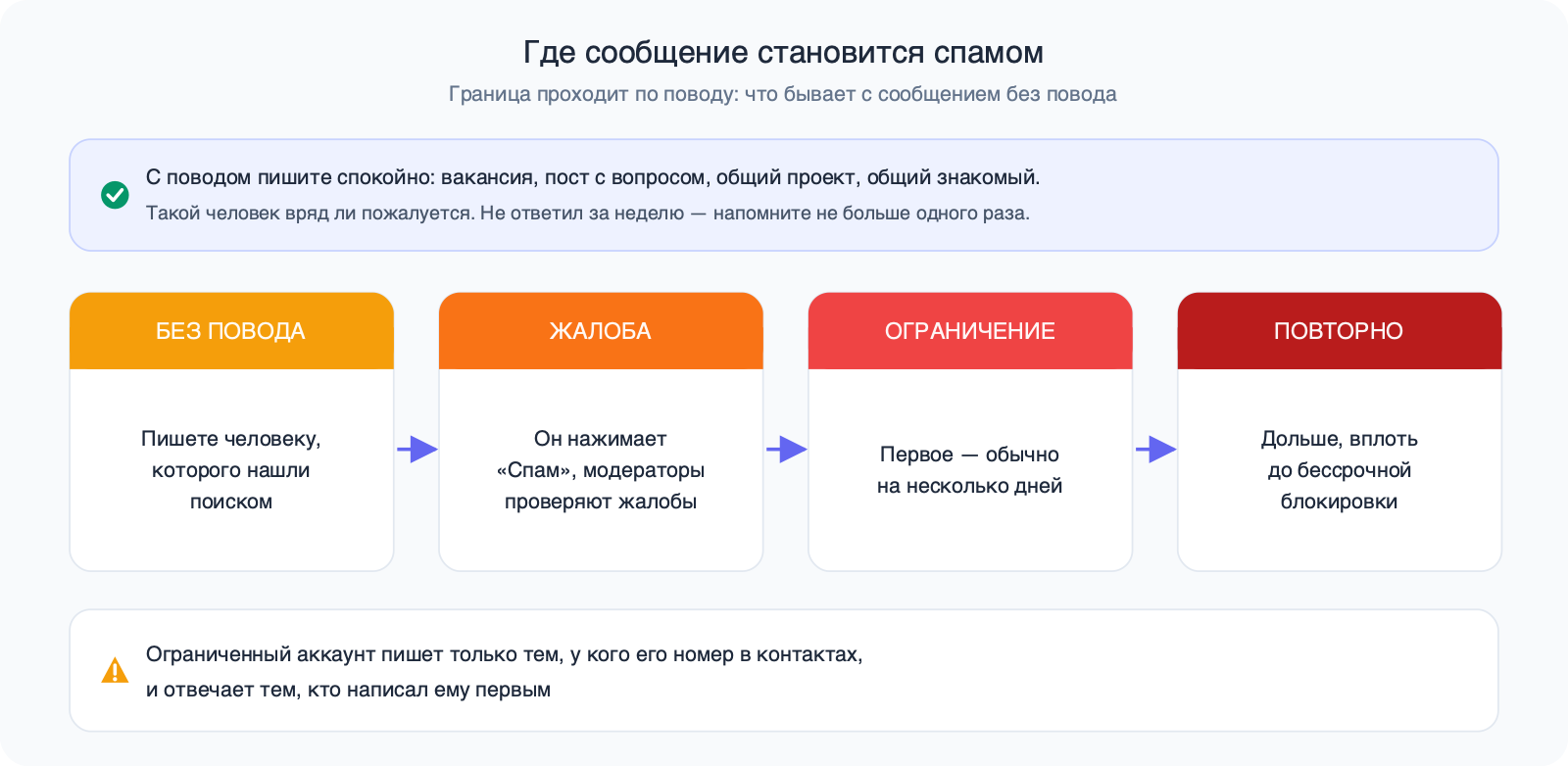 Сверху — поводы написать: вакансия, пост с вопросом, общий проект, общий знакомый. Ниже цепочка: сообщение без повода, жалоба «Спам», ограничение на несколько дней, при повторе — вплоть до бессрочной блокировки