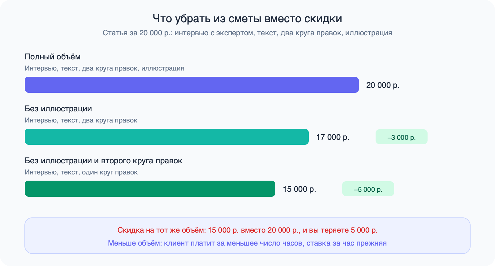 Три полосы: полный объём за 20 000 р. (интервью, текст, два круга правок, иллюстрация), без иллюстрации за 17 000 р., без иллюстрации и второго круга правок за 15 000 р.; внизу сравнение со скидкой на тот же объём, при которой исполнитель теряет 5 000 р.