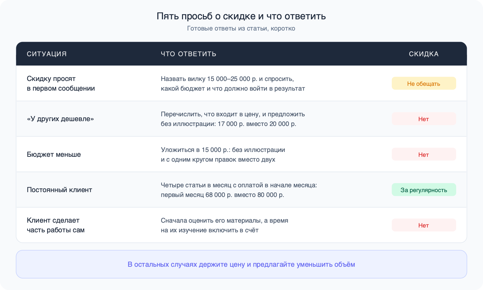 Таблица из пяти строк: скидку просят в первом сообщении, «у других дешевле», бюджет меньше, постоянный клиент, клиент сделает часть работы сам — для каждой короткий ответ и пометка, давать ли скидку.