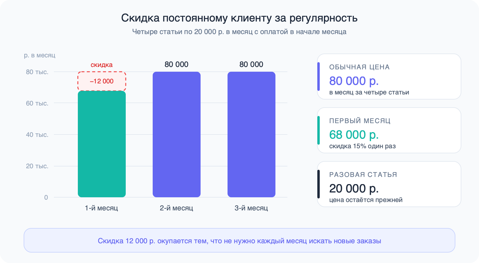 Столбцы по месяцам: первый месяц 68 000 р. со скидкой 12 000 р., второй и третий по 80 000 р.; справа карточки: обычная цена 80 000 р. в месяц, первый месяц 68 000 р., разовая статья 20 000 р.