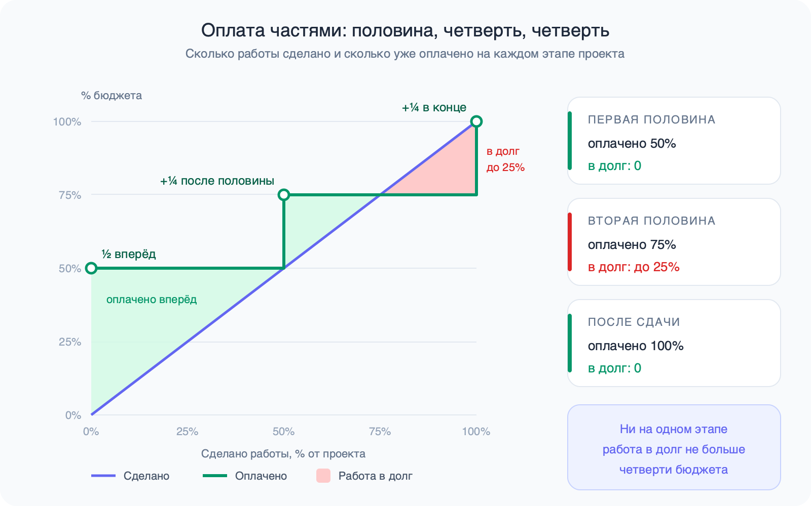 График: по горизонтали доля сделанной работы, по вертикали доля бюджета. Линия сделанной работы идёт по диагонали, линия оплаты ступенями 50, 75 и 100%. Работа в долг появляется только в конце второй половины проекта и не превышает 25%.